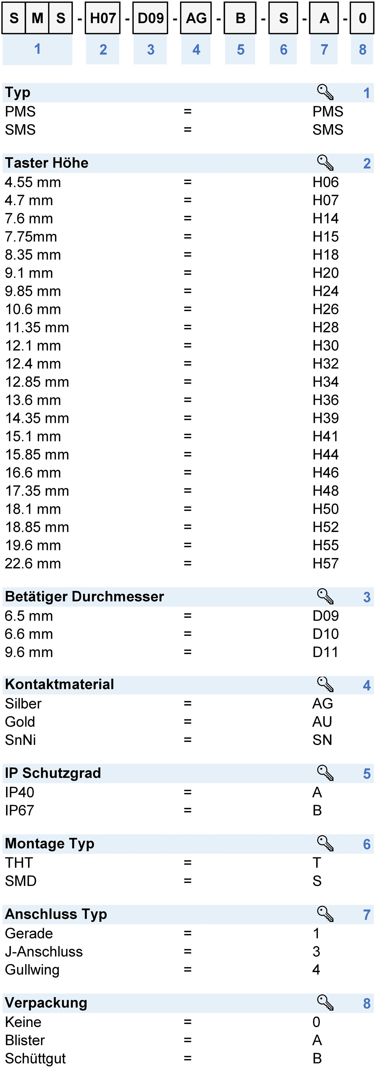 Nummernschlüssel: SMS_PMS_Konfig_Code