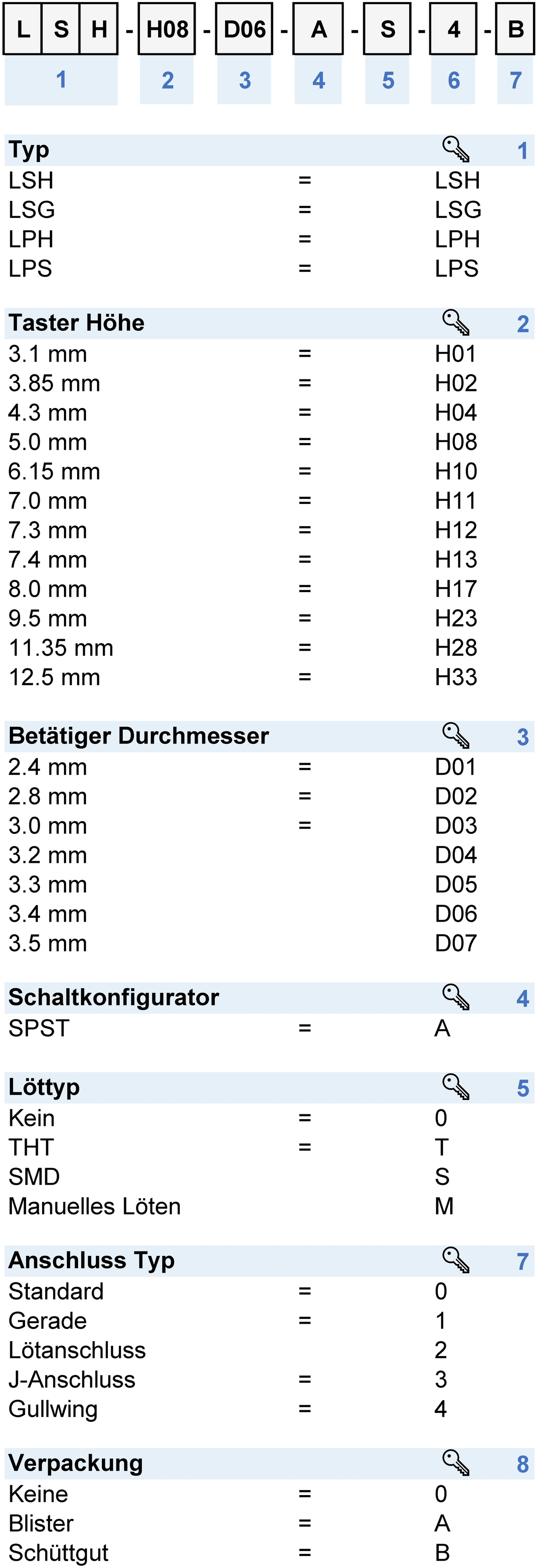 Nummernschlüssel: LSH_LPH_LSG_LPS_Konfig_Code