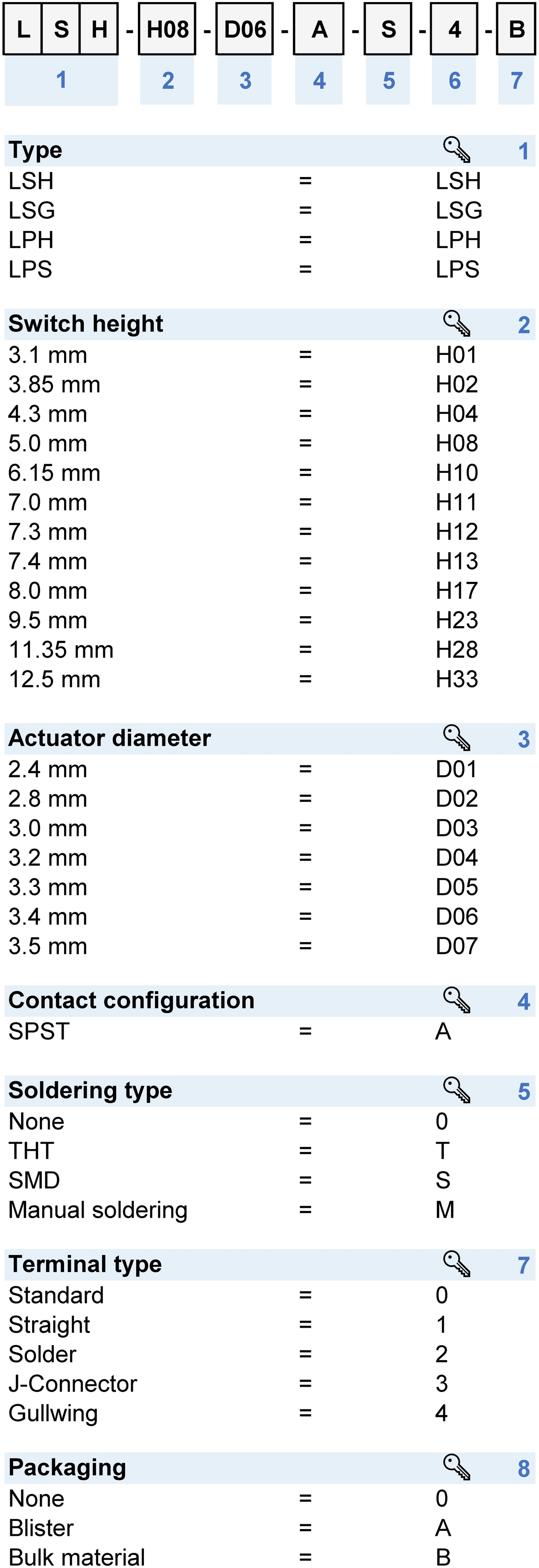 Order number key: LSH_LPH_LSG_LPS_Konfig_Code